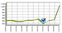 This project was rapidly declining due to less than desirable SEO tactics when David Williams took the project over. On its best day prior to David Williams it scored 400 - It is now well over 1,000 to the delight of the site owner!